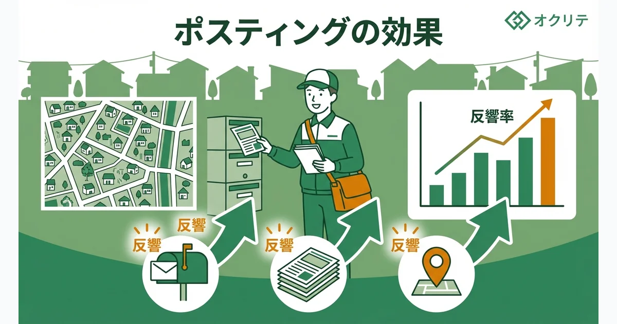 ポスティングの効果と成功のコツ｜反響率を上げる配布方法
